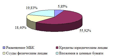Курсовая работа: Анализ банка Снежинский